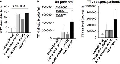 Dysregulated Adaptive Immunity Is an Early Event in Liver Cirrhosis Preceding Acute-on-Chronic Liver Failure